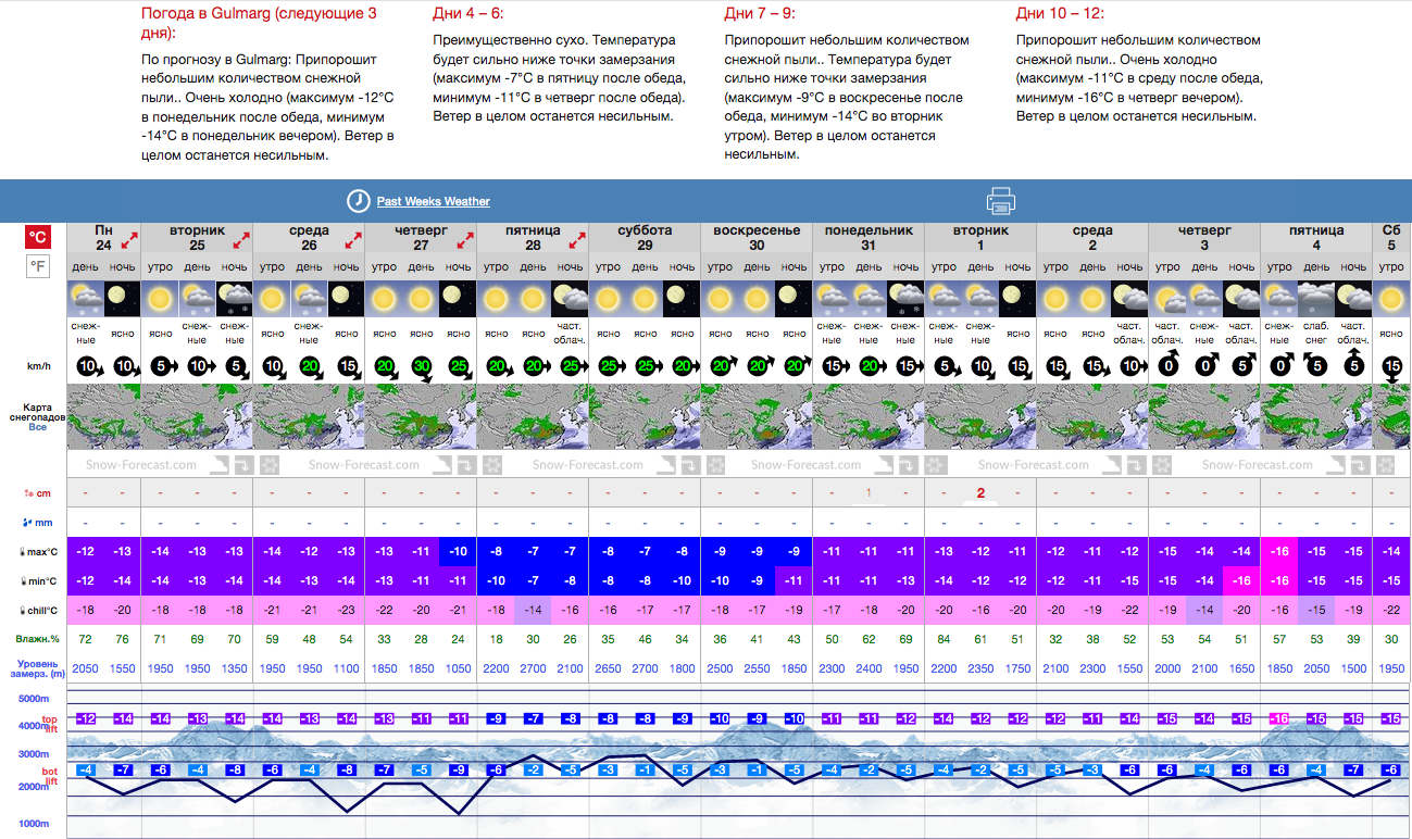 Прогноз погоды в Гульмарге на 12 дней